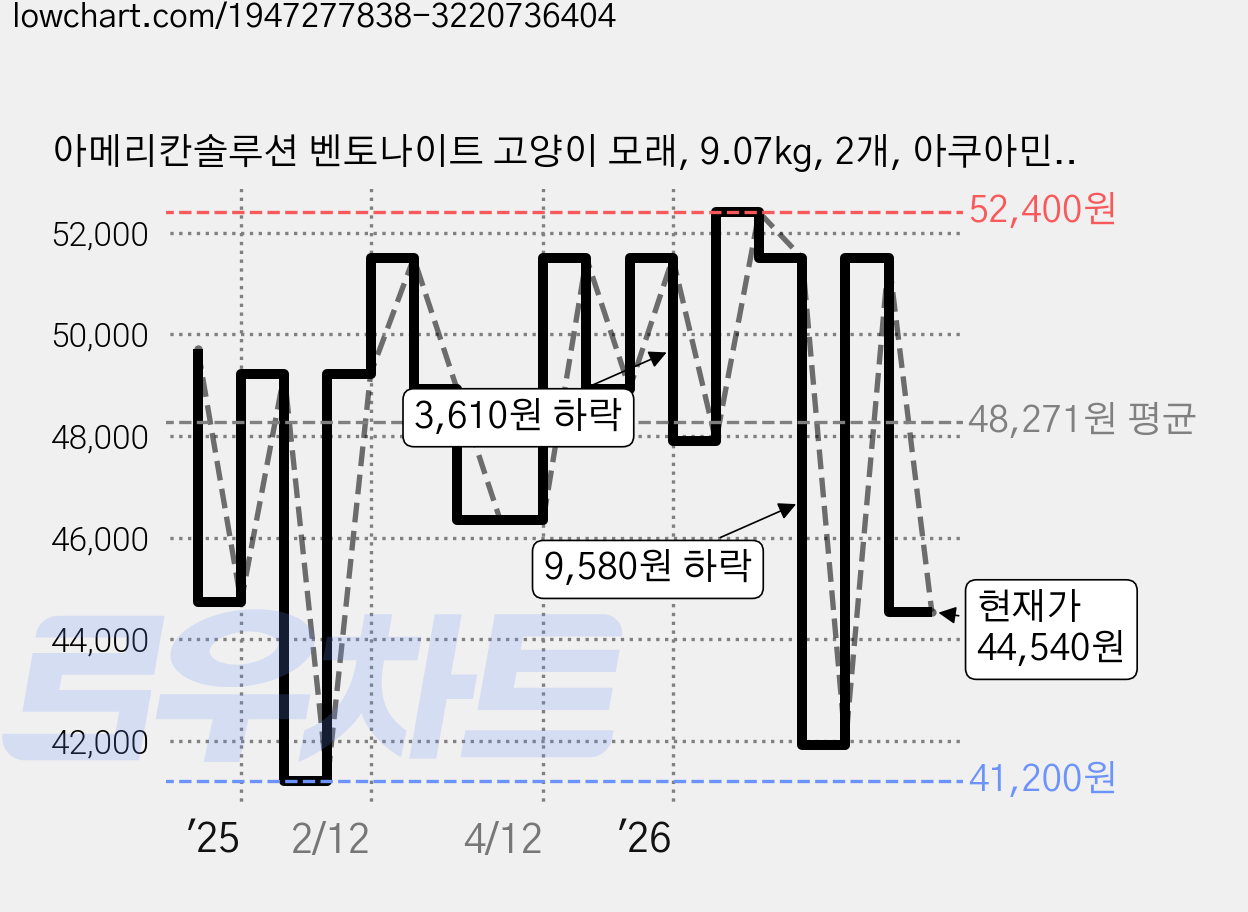 아메리칸솔루션 벤토나이트 고양이 모래, 9.07kg, 2개, 아쿠아민트 가격 변동 차트, 현재가 44,540원, 관측 최저가 41,200원