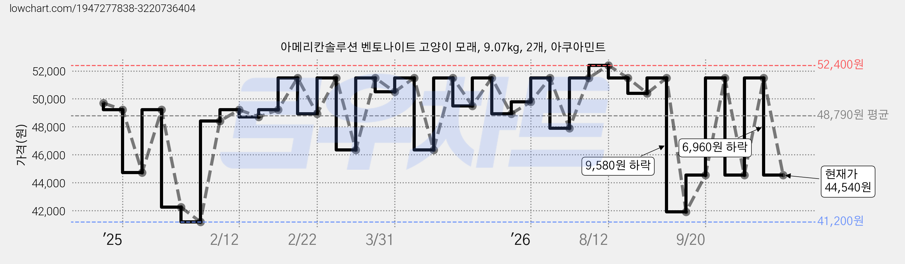 아메리칸솔루션 벤토나이트 고양이 모래, 9.07kg, 2개, 아쿠아민트 가격 변동 차트, 현재가 44,540원, 관측 최저가 41,200원