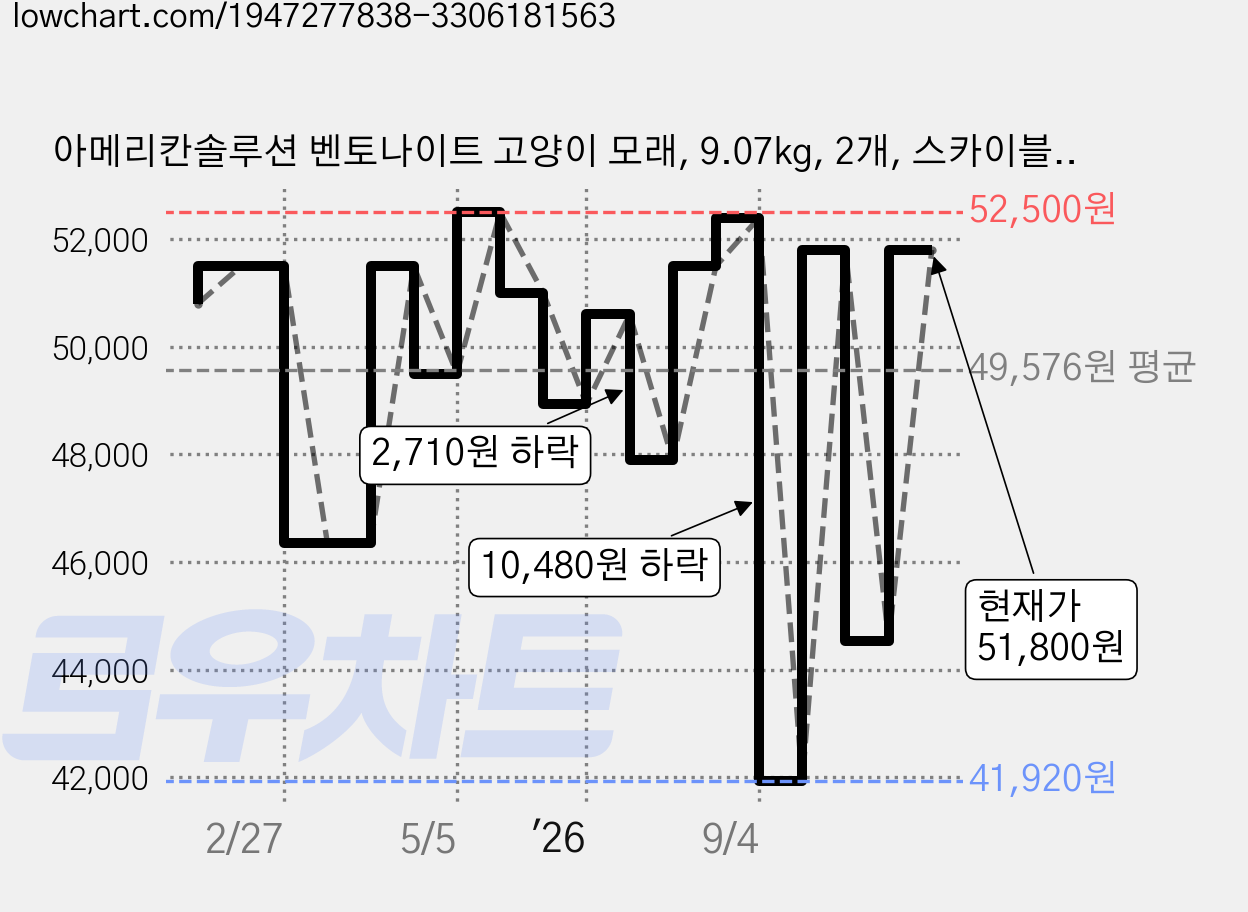 아메리칸솔루션 벤토나이트 고양이 모래, 9.07kg, 2개, 스카이블루 가격 변동 차트, 현재가 51,800원, 관측 최저가 41,920원