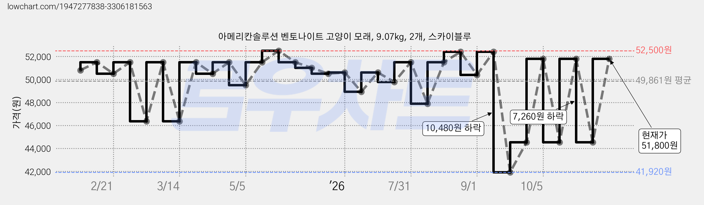 아메리칸솔루션 벤토나이트 고양이 모래, 9.07kg, 2개, 스카이블루 가격 변동 차트, 현재가 51,800원, 관측 최저가 41,920원