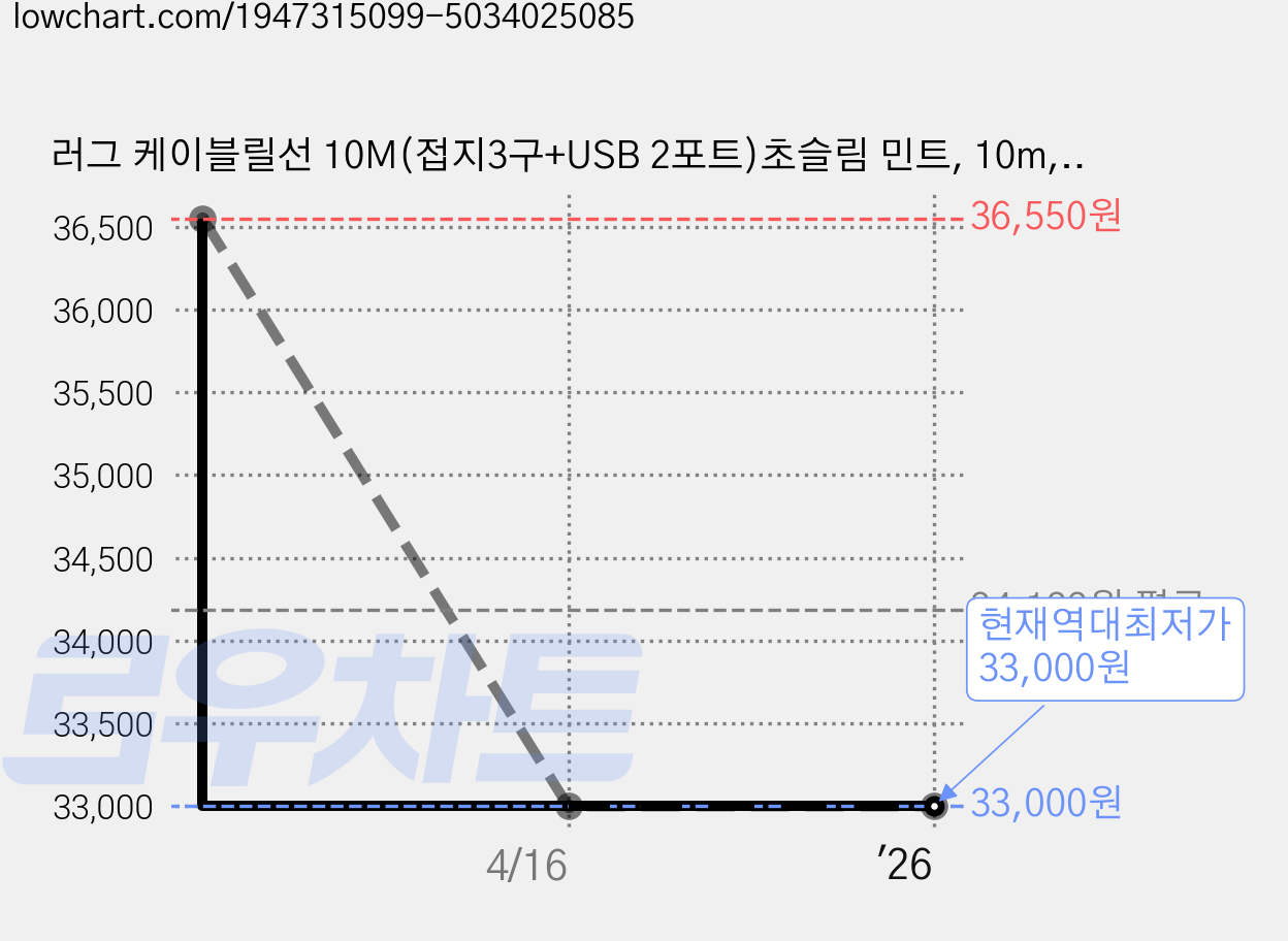 러그 케이블릴선 10M(접지3구+USB 2포트)초슬림 민트, 10m, 1개 가격 변동 차트, 현재가 33,000원, 역대최저가