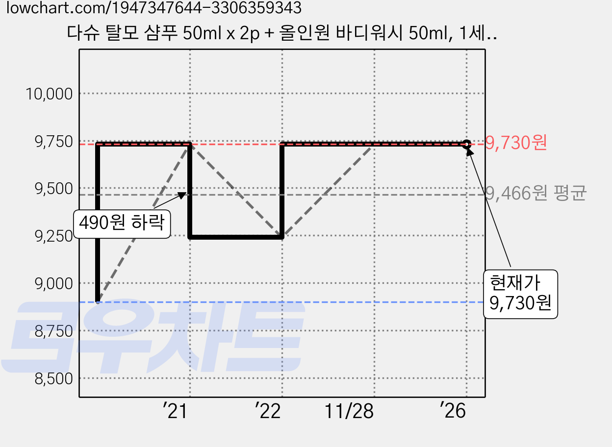 다슈 탈모 샴푸 50ml x 2p + 올인원 바디워시 50ml, 1세트 가격 변동 차트, 현재가 9,730원, 역대최저가