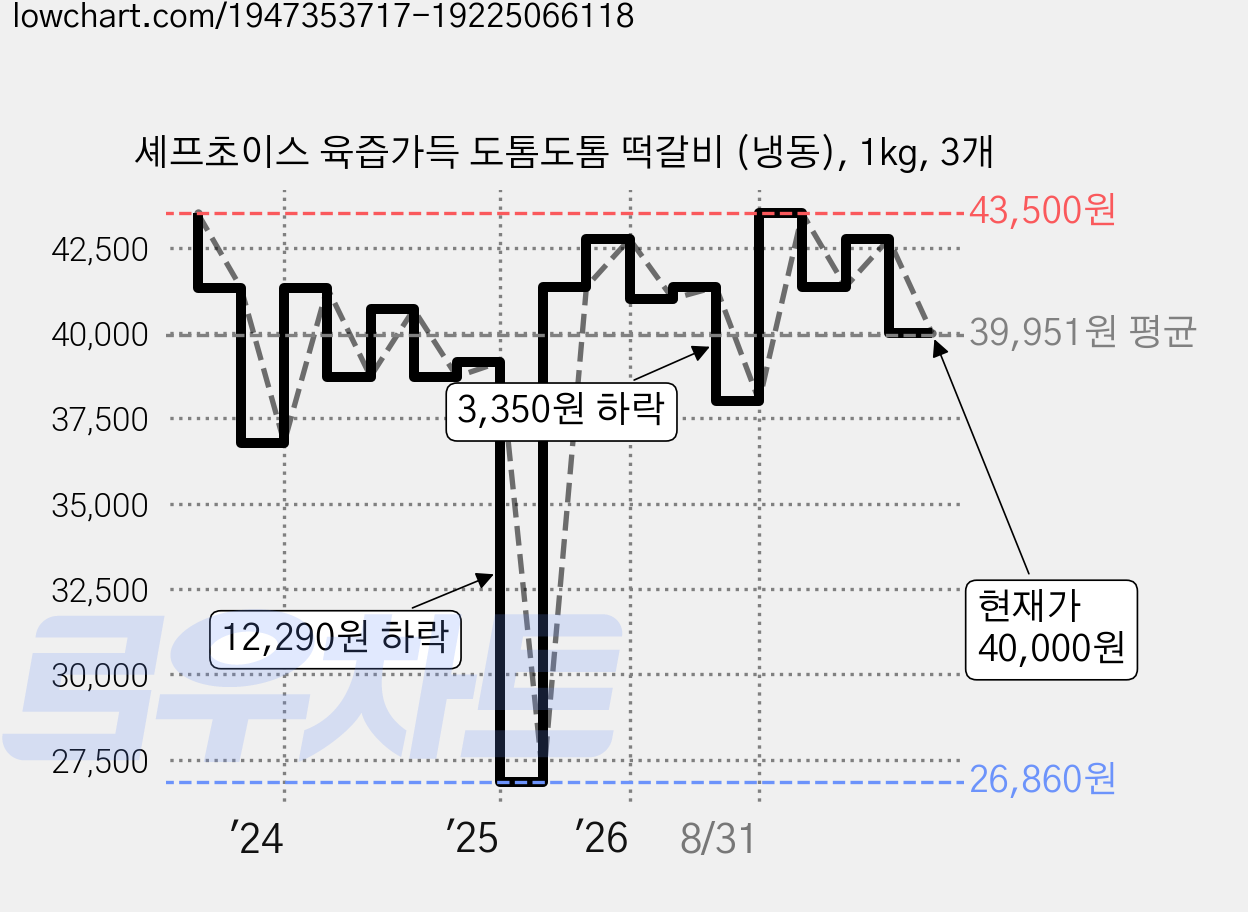 셰프초이스 육즙가득 도톰도톰 떡갈비 (냉동), 1kg, 3개 가격 변동 차트, 현재가 40,000원, 관측 최저가 26,860원