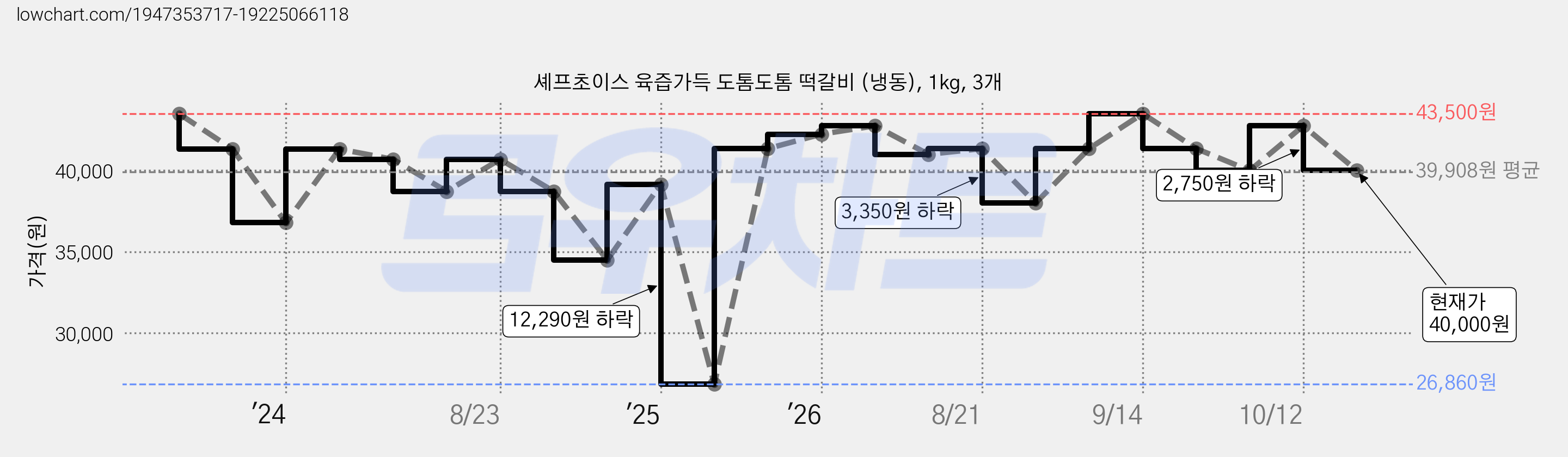 셰프초이스 육즙가득 도톰도톰 떡갈비 (냉동), 1kg, 3개 가격 변동 차트, 현재가 40,000원, 관측 최저가 26,860원