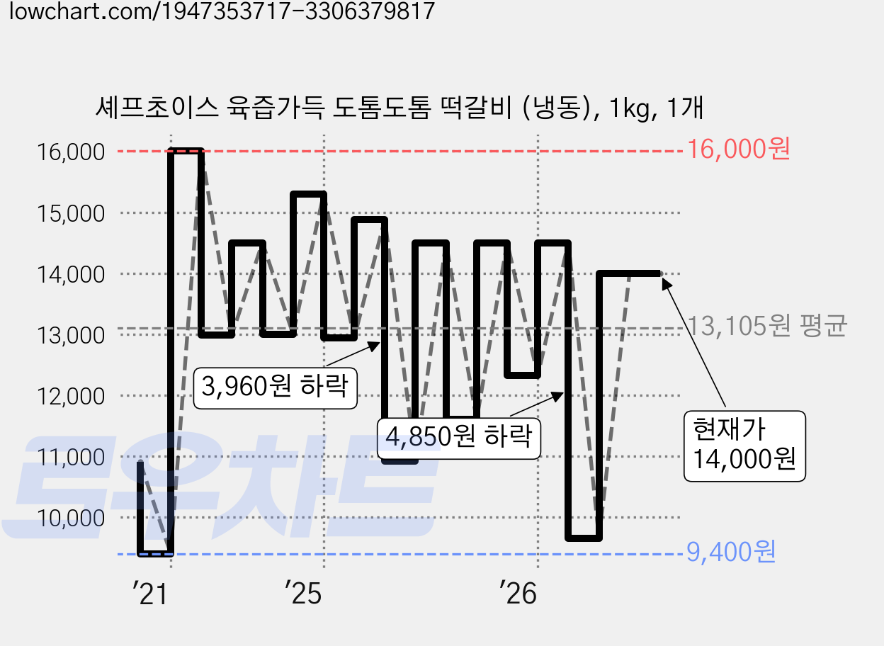 셰프초이스 육즙가득 도톰도톰 떡갈비 (냉동), 1kg, 1개 가격 변동 차트, 현재가 14,000원, 관측 최저가 9,400원