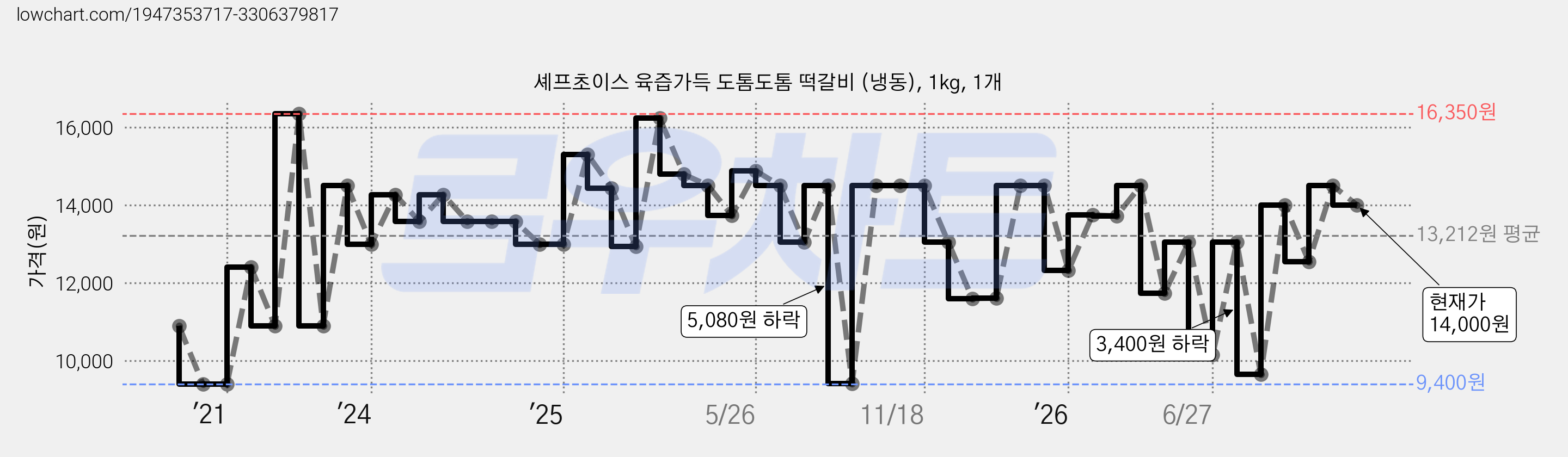 셰프초이스 육즙가득 도톰도톰 떡갈비 (냉동), 1kg, 1개 가격 변동 차트, 현재가 14,000원, 관측 최저가 9,400원