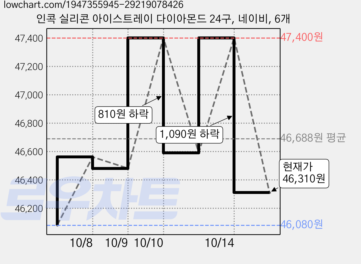 인콕 실리콘 아이스트레이 다이아몬드 24구, 네이비, 6개 가격 변동 차트, 현재가 46,310원, 관측 최저가 46,080원