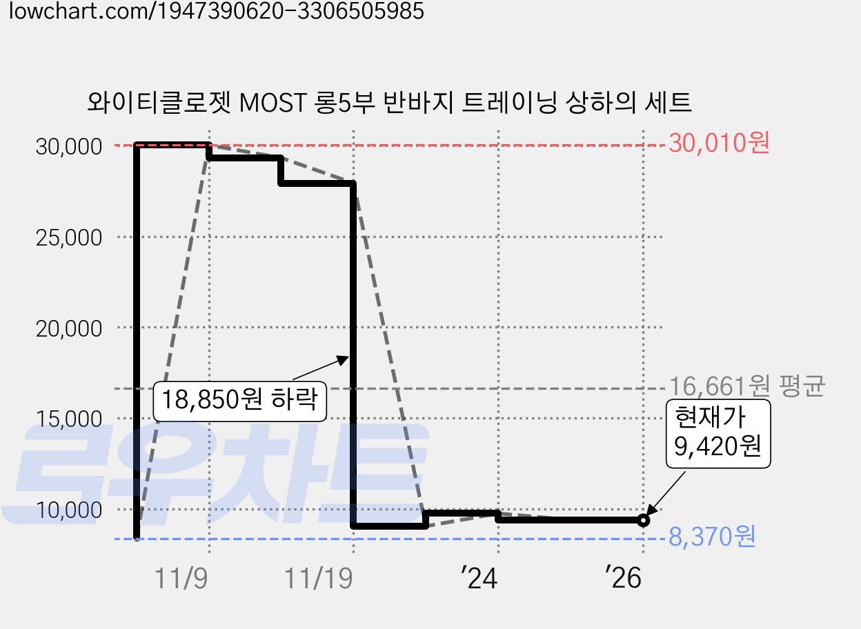 와이티클로젯 MOST 롱5부 반바지 트레이닝 상하의 세트 가격 변동 차트, 현재가 9,420원, 역대최저가
