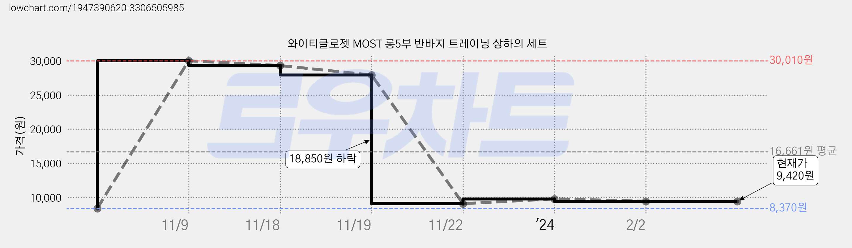 와이티클로젯 MOST 롱5부 반바지 트레이닝 상하의 세트 가격 변동 차트, 현재가 9,420원, 역대최저가