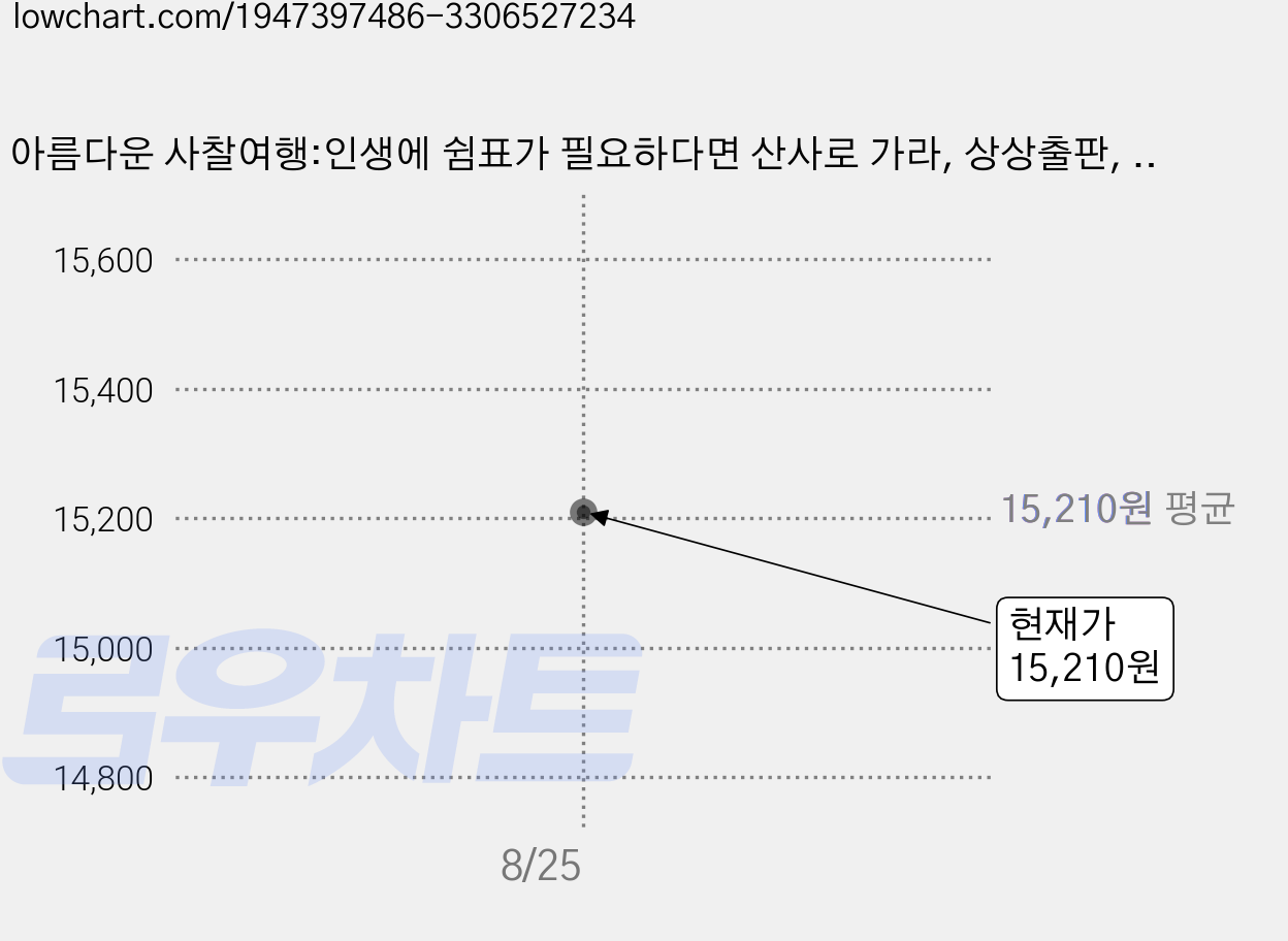 아름다운 사찰여행:인생에 쉼표가 필요하다면 산사로 가라, 상상출판, 유철상 가격 변동 차트, 현재가 15,210원