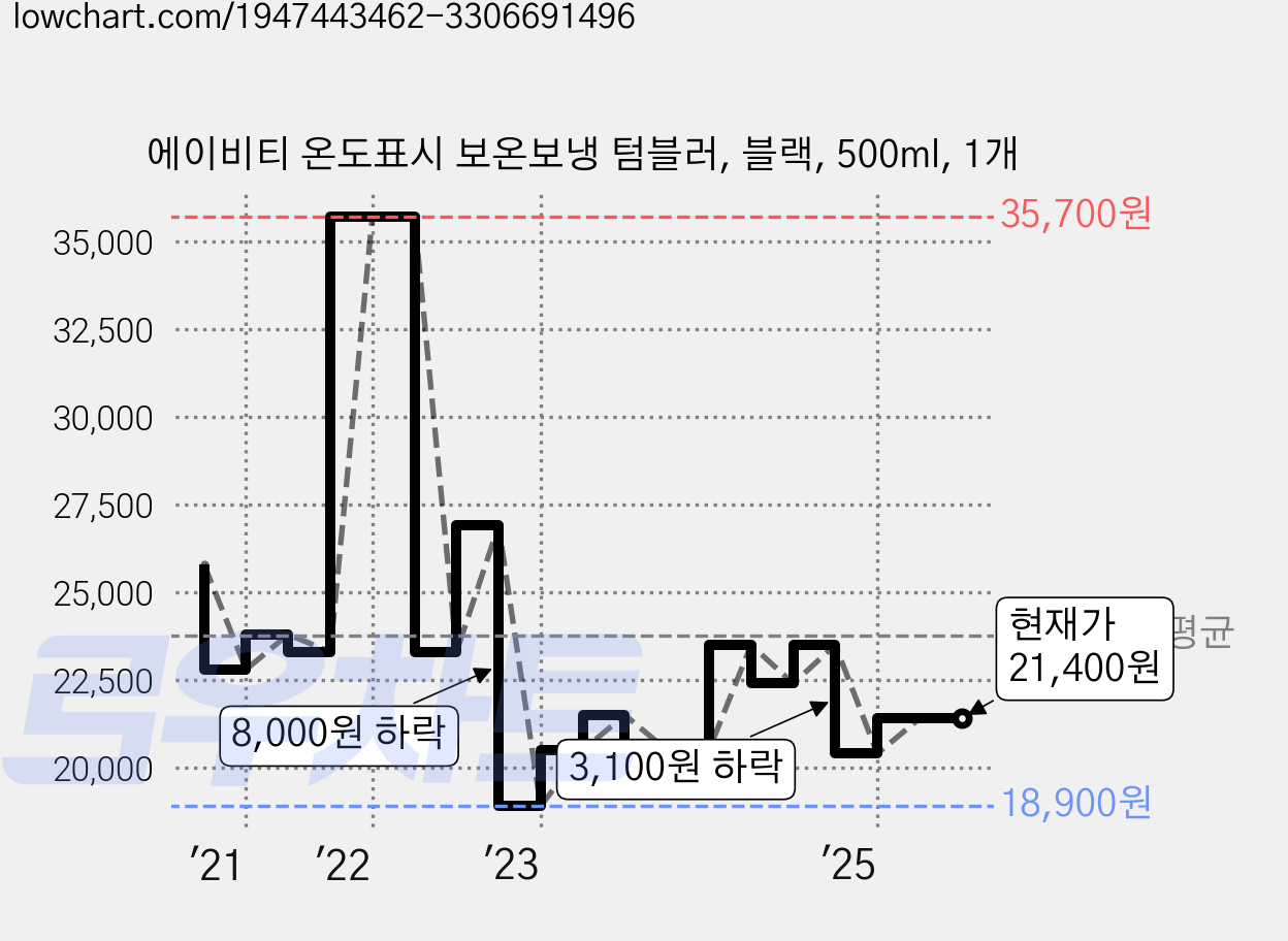 에이비티 온도표시 보온보냉 텀블러, 블랙, 500ml, 1개 가격 변동 차트, 현재가 21,400원, 관측 최저가 18,900원