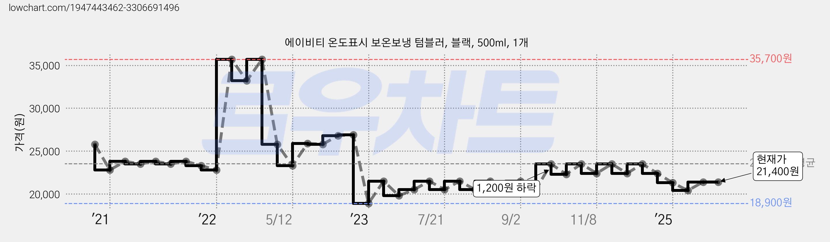 에이비티 온도표시 보온보냉 텀블러, 블랙, 500ml, 1개 가격 변동 차트, 현재가 21,400원, 관측 최저가 18,900원