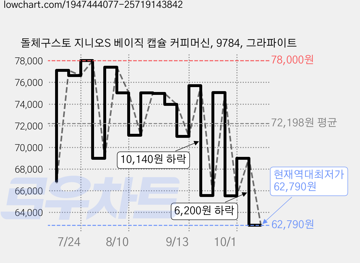 돌체구스토 지니오S 베이직 캡슐 커피머신, 9784, 그라파이트 가격 변동 차트, 현재가 62,790원, 역대최저가