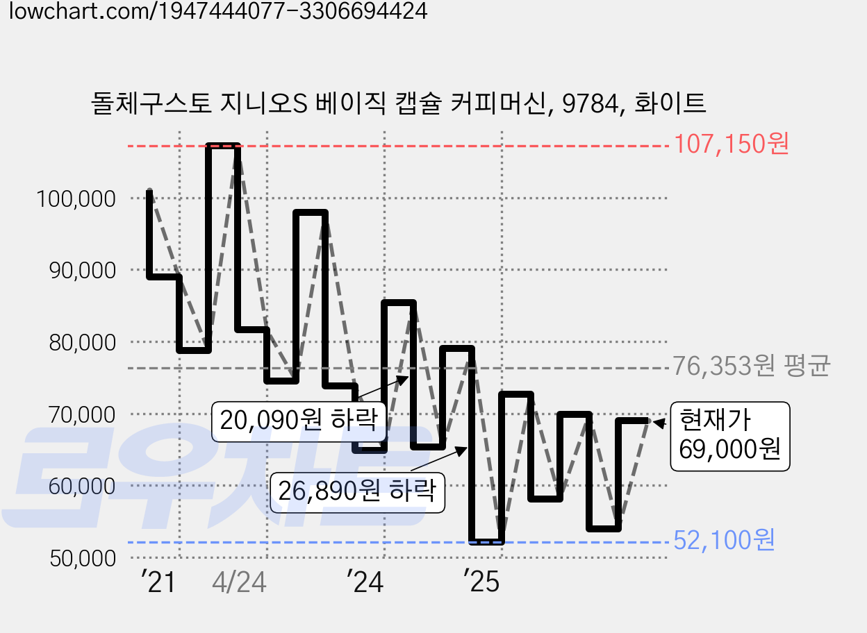 돌체구스토 지니오S 베이직 캡슐 커피머신, 9784, 화이트 가격 변동 차트, 현재가 69,000원, 관측 최저가 52,100원