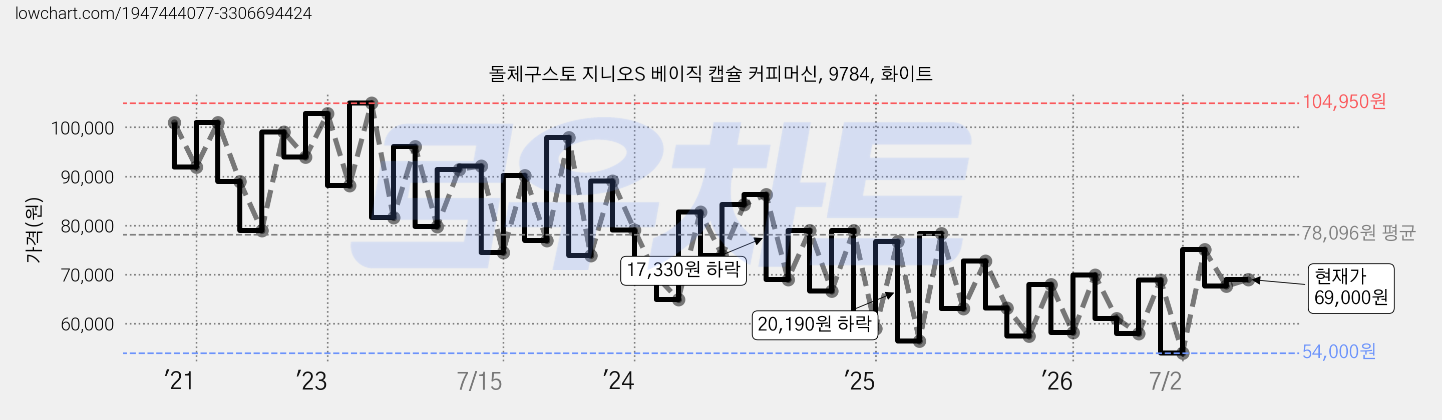 돌체구스토 지니오S 베이직 캡슐 커피머신, 9784, 화이트 가격 변동 차트, 현재가 69,000원, 관측 최저가 52,100원