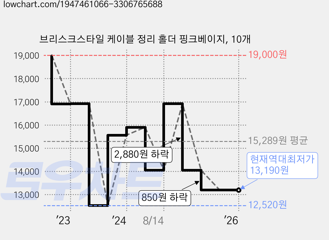 브리스크스타일 케이블 정리 홀더 핑크베이지, 10개 가격 변동 차트, 현재가 13,190원, 역대최저가