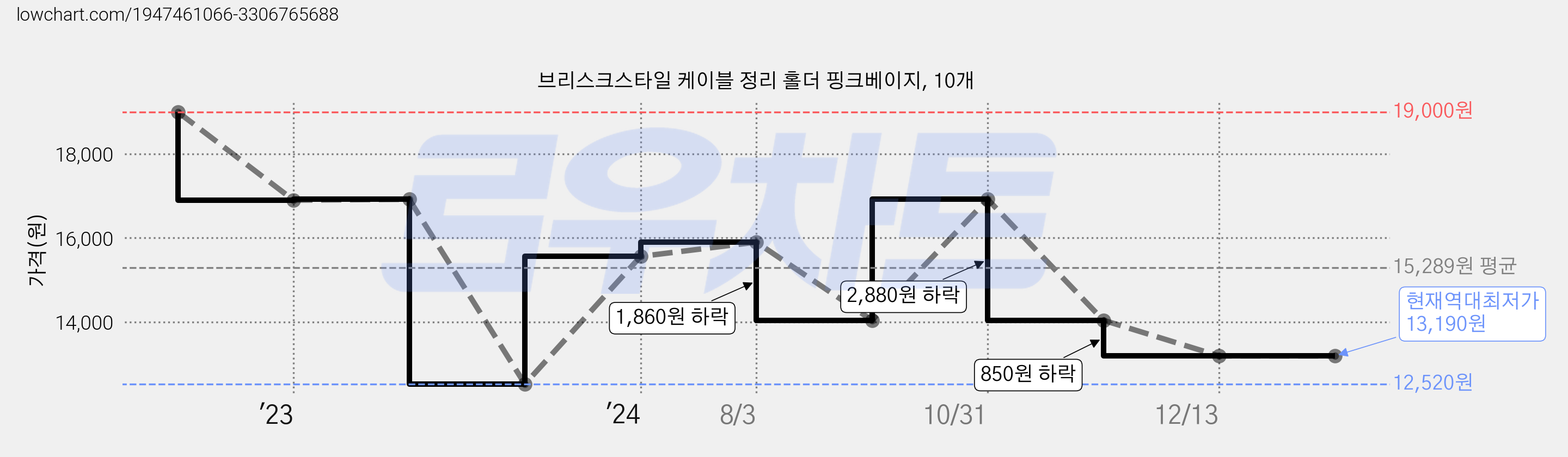 브리스크스타일 케이블 정리 홀더 핑크베이지, 10개 가격 변동 차트, 현재가 13,190원, 역대최저가