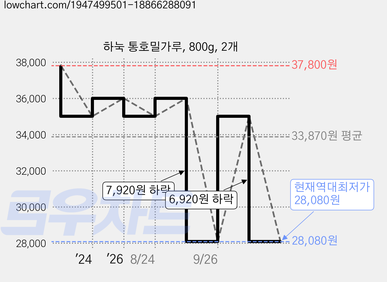 하눅 통호밀가루, 800g, 2개 가격 변동 차트, 현재가 28,080원, 역대최저가