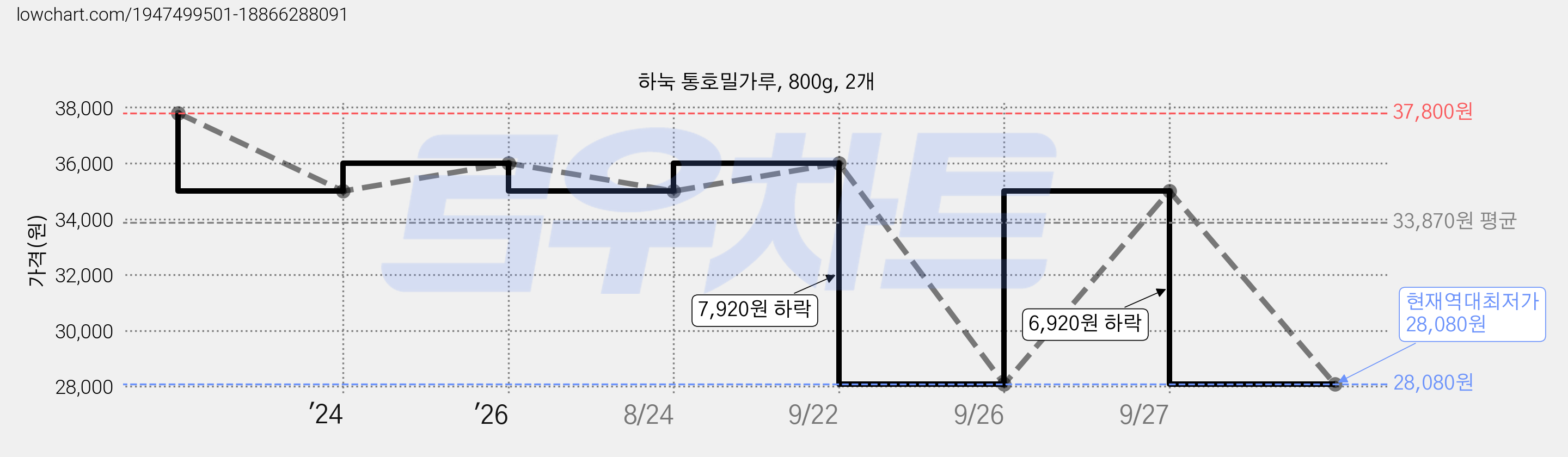하눅 통호밀가루, 800g, 2개 가격 변동 차트, 현재가 28,080원, 역대최저가