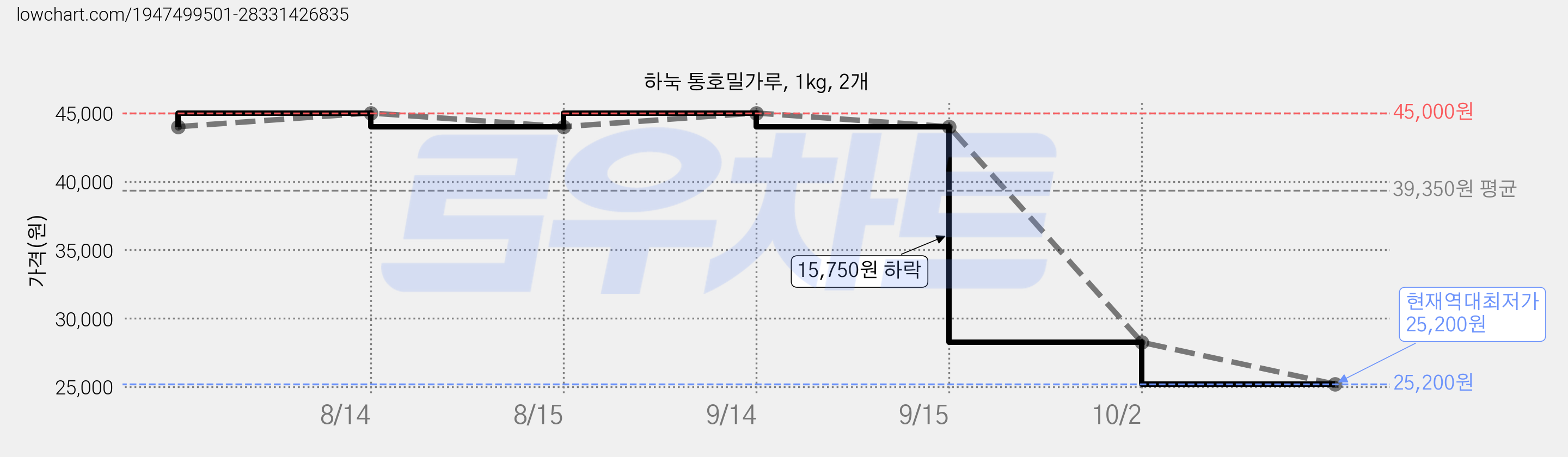 하눅 통호밀가루, 1kg, 2개 가격 변동 차트, 현재가 25,200원, 역대최저가