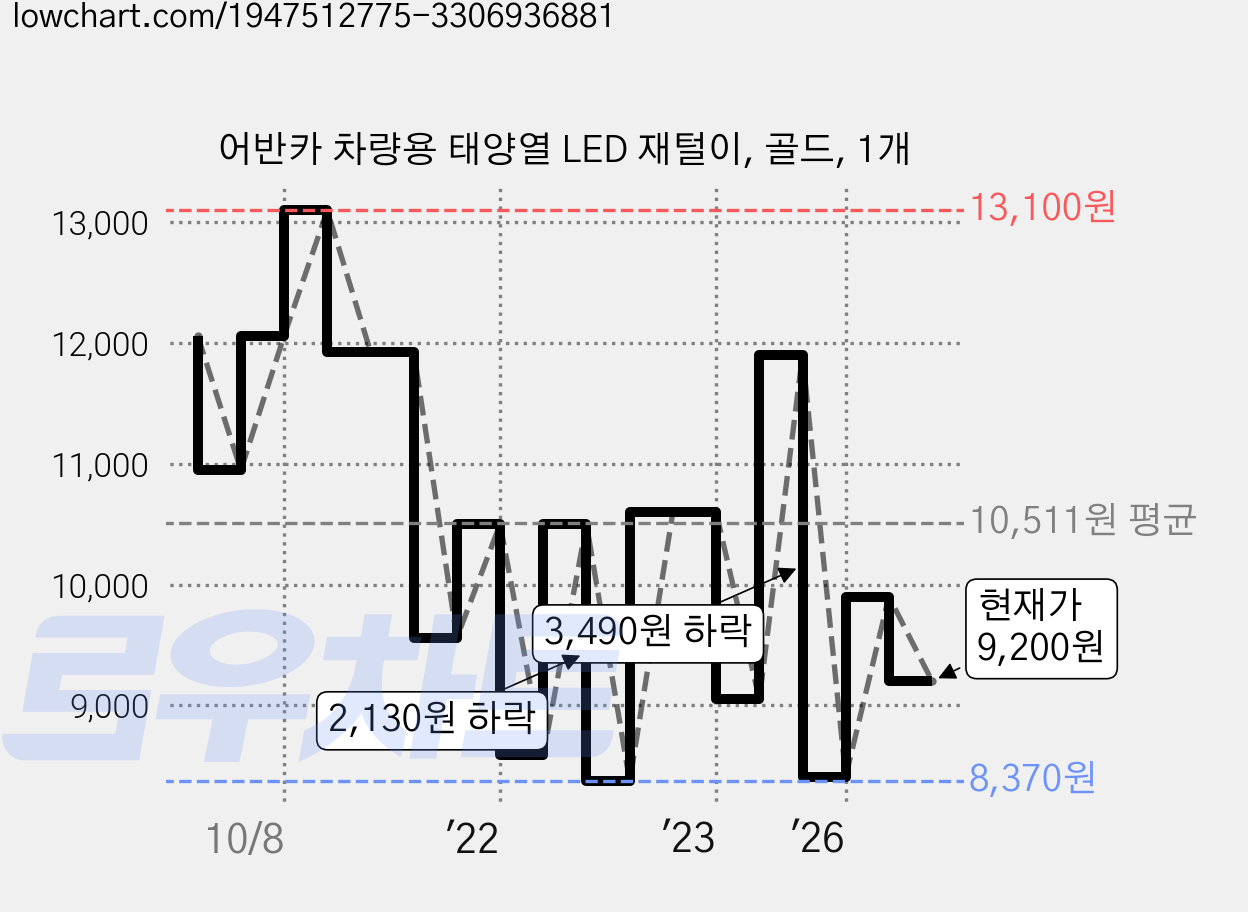 어반카 차량용 태양열 LED 재털이, 골드, 1개 가격 변동 차트, 현재가 9,200원, 관측 최저가 8,370원