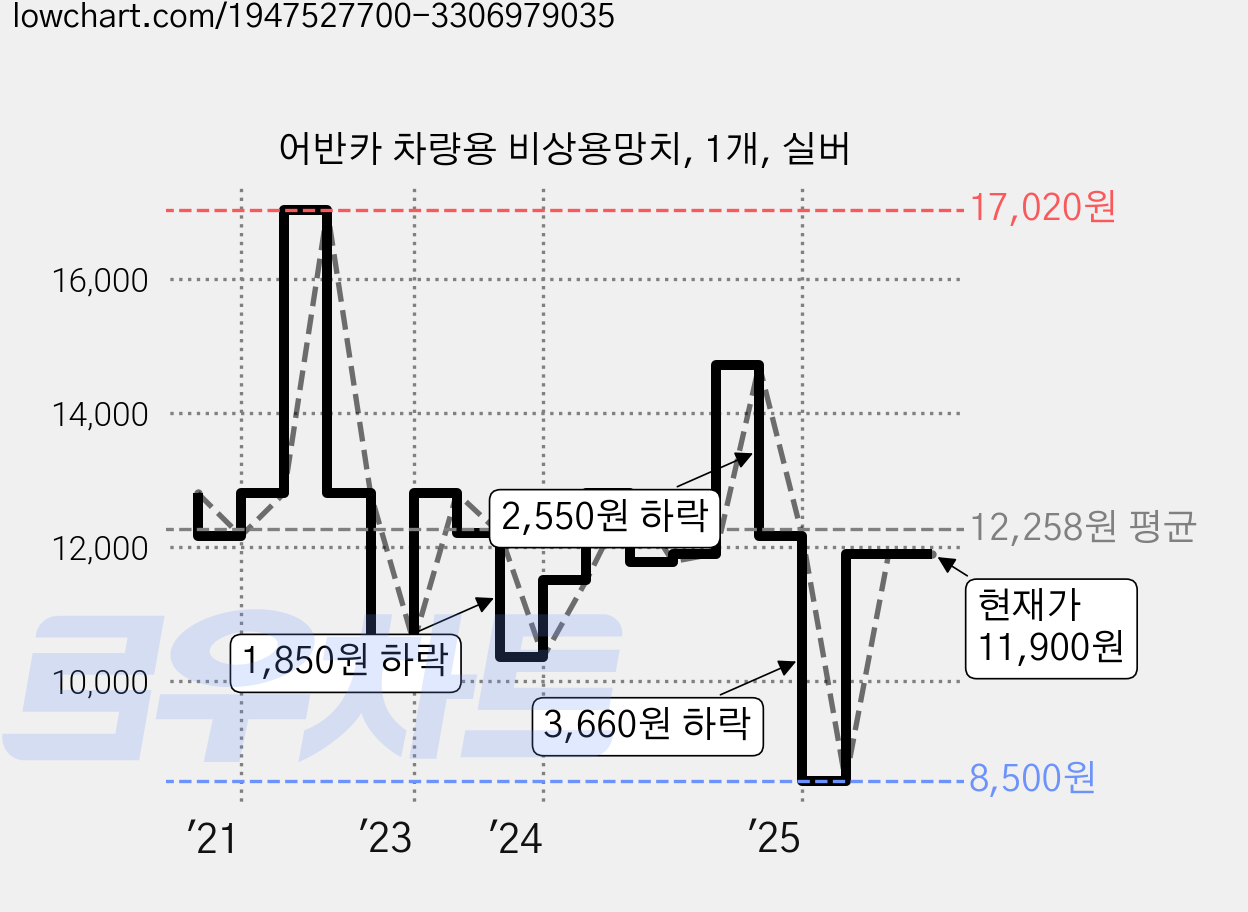 어반카 차량용 비상용망치, 1개, 실버 가격 변동 차트, 현재가 11,900원, 관측 최저가 8,500원