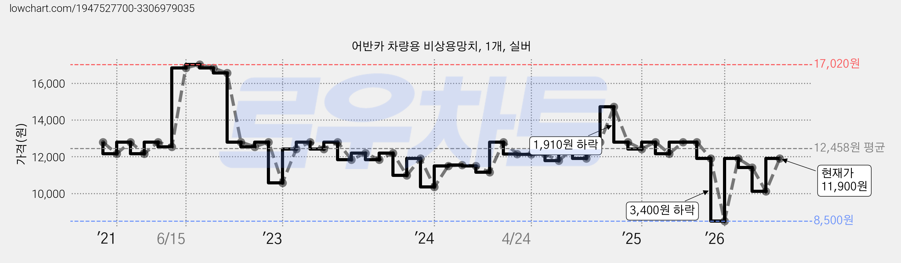 어반카 차량용 비상용망치, 1개, 실버 가격 변동 차트, 현재가 11,900원, 관측 최저가 8,500원