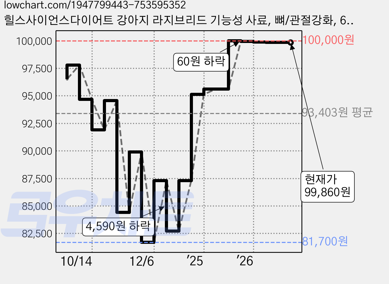 힐스사이언스다이어트 강아지 라지브리드 기능성 사료, 뼈/관절강화, 6.8kg, 1개 가격 변동 차트, 현재가 99,860원, 관측 최저가 81,700원