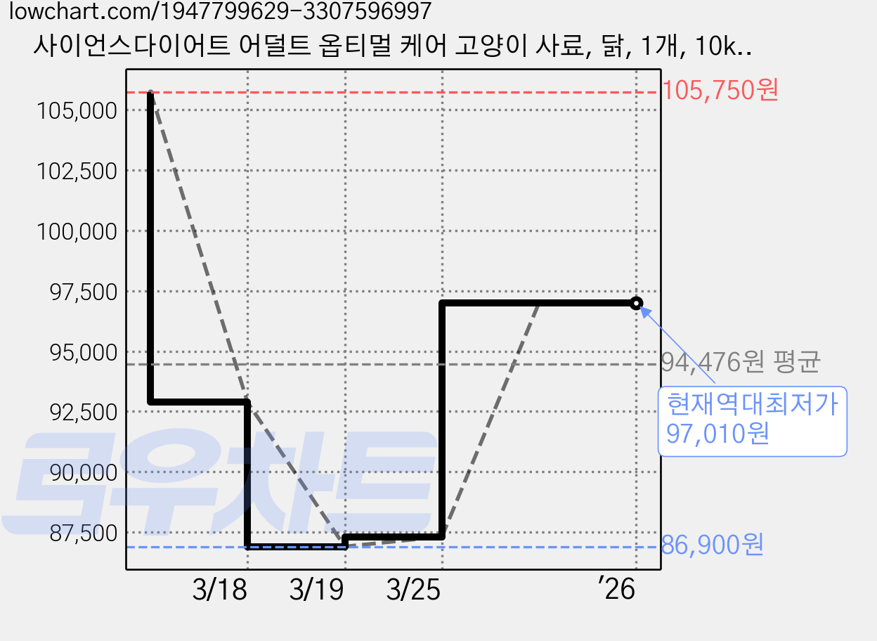 사이언스다이어트 어덜트 옵티멀 케어 고양이 사료, 닭, 1개, 10kg 가격 변동 차트, 현재가 97,010원, 역대최저가