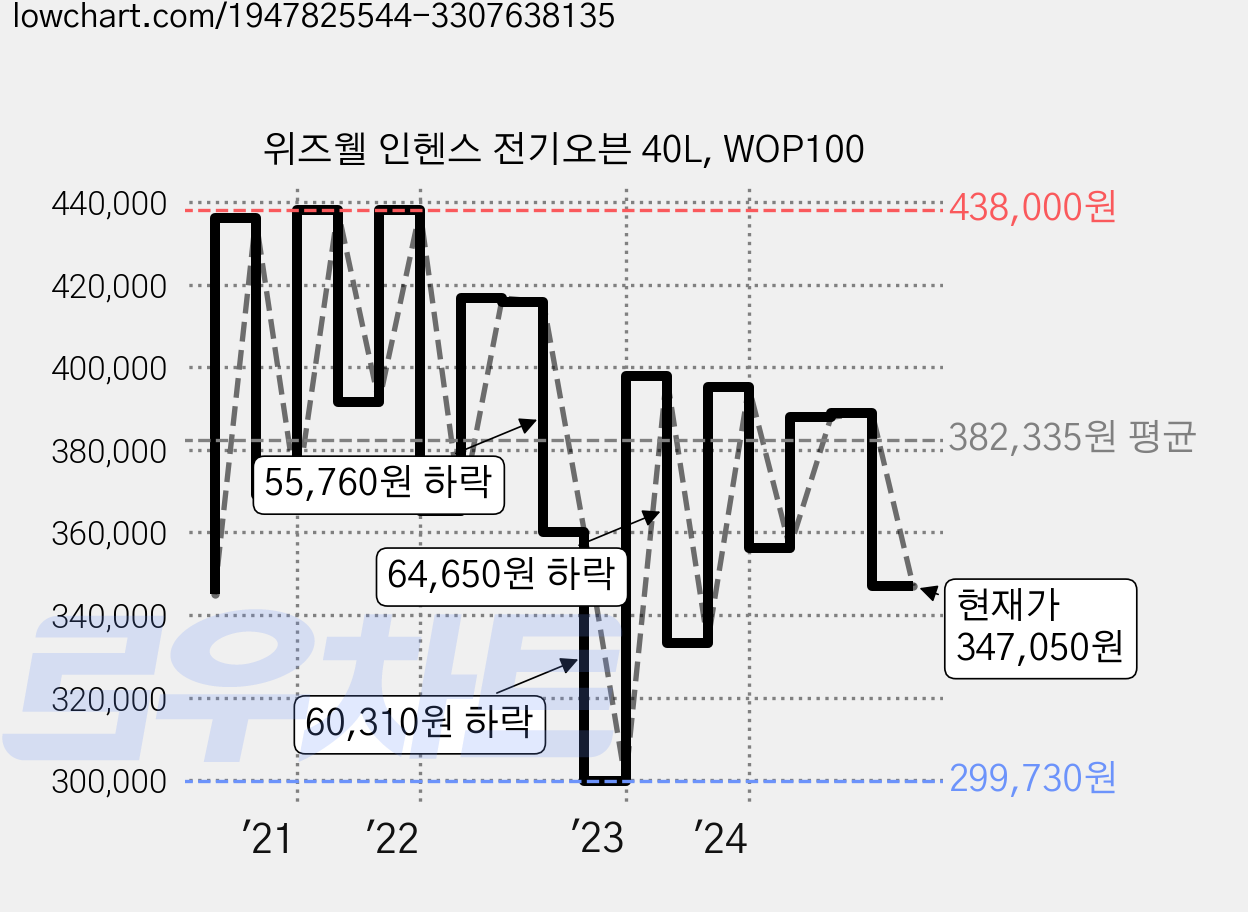 위즈웰 인헨스 전기오븐 40L, WOP100 가격 변동 차트, 현재가 347,050원, 관측 최저가 299,730원