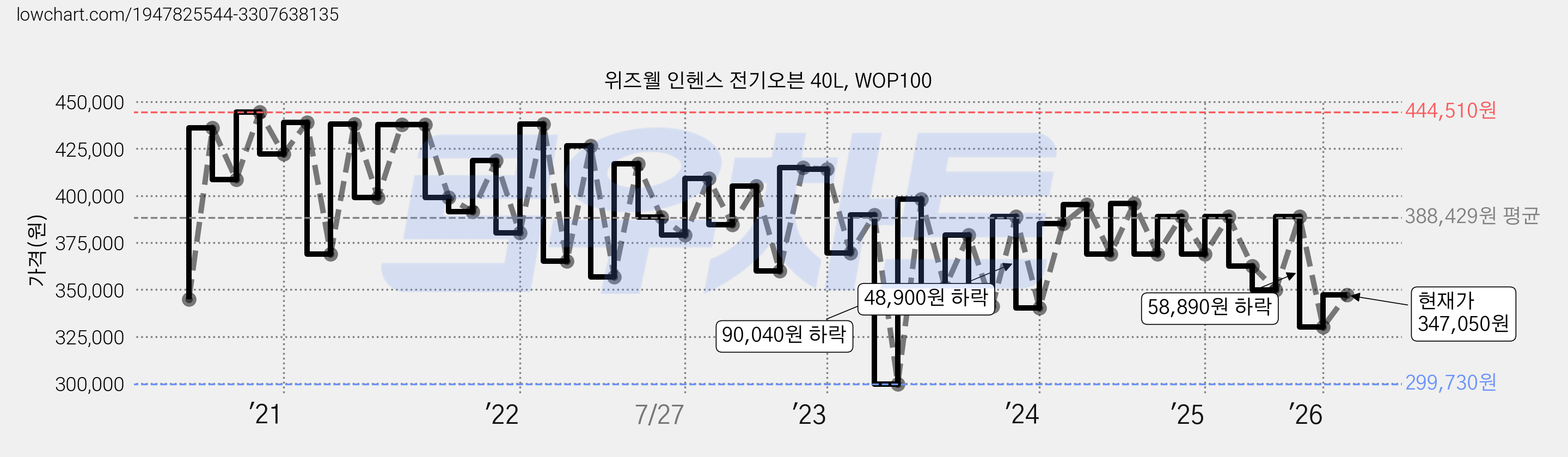 위즈웰 인헨스 전기오븐 40L, WOP100 가격 변동 차트, 현재가 347,050원, 관측 최저가 299,730원