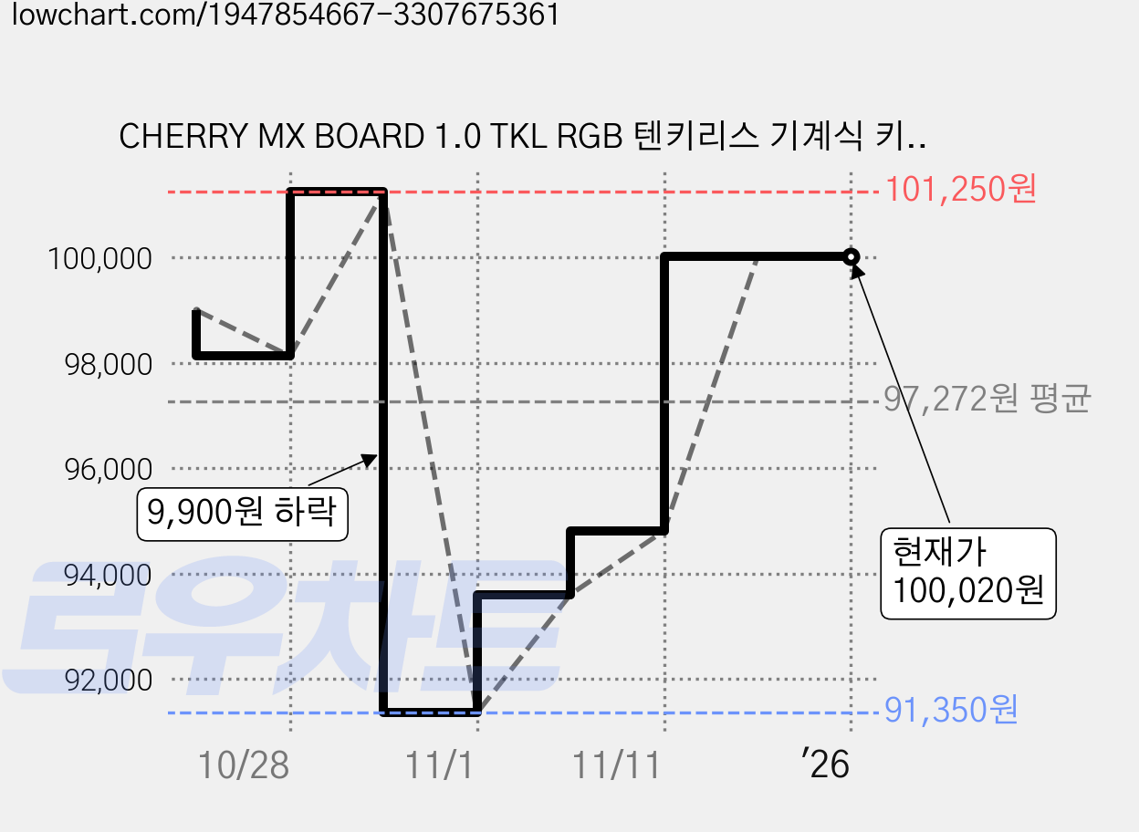 CHERRY MX BOARD 1.0 TKL RGB 텐키리스 기계식 키보드 적축, G80-3814, 블랙 가격 변동 차트, 현재가 100,020원, 역대최저가