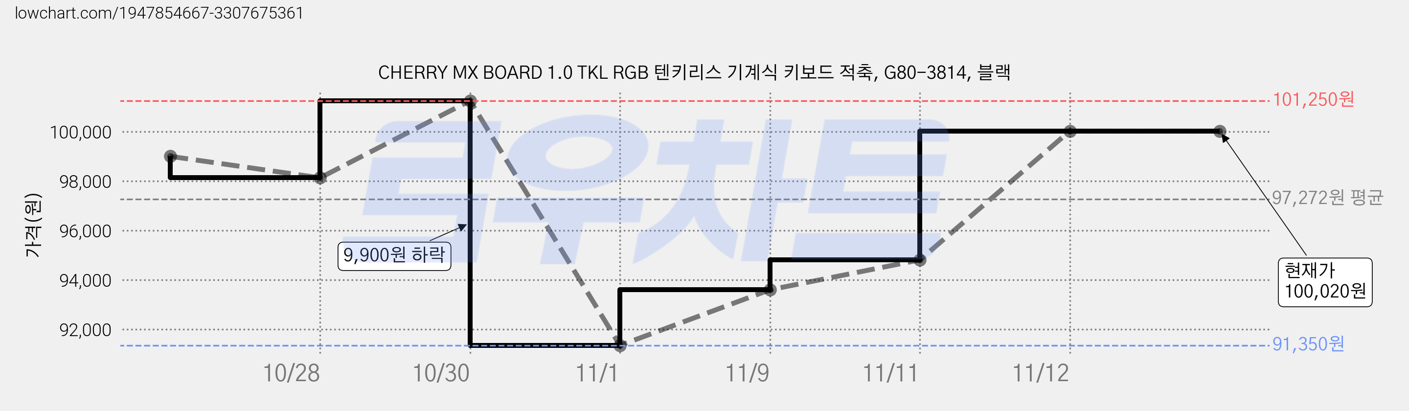 CHERRY MX BOARD 1.0 TKL RGB 텐키리스 기계식 키보드 적축, G80-3814, 블랙 가격 변동 차트, 현재가 100,020원, 역대최저가