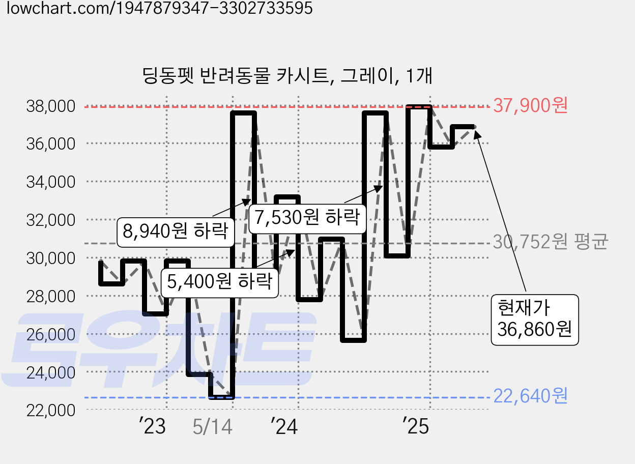 딩동펫 반려동물 카시트, 그레이, 1개 가격 변동 차트, 현재가 36,860원, 관측 최저가 22,640원