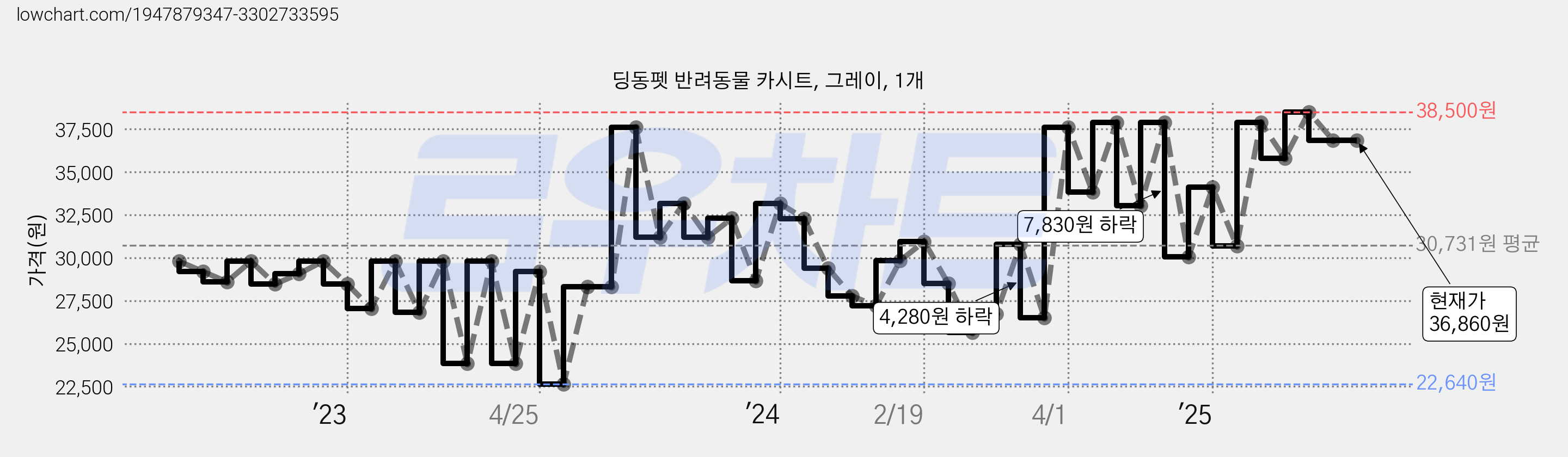 딩동펫 반려동물 카시트, 그레이, 1개 가격 변동 차트, 현재가 36,860원, 관측 최저가 22,640원