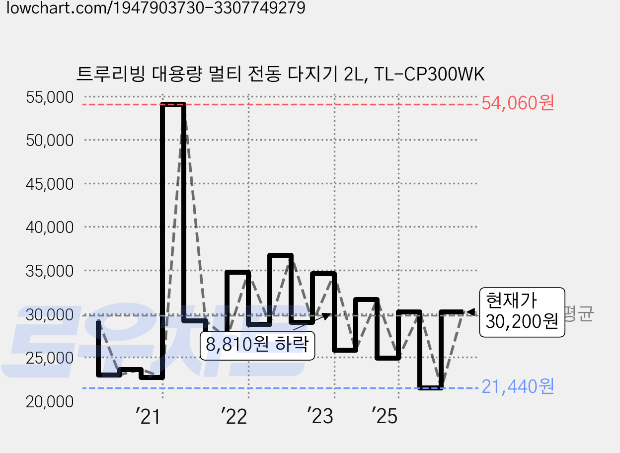 트루리빙 대용량 멀티 전동 다지기 2L, TL-CP300WK 가격 변동 차트, 현재가 30,200원, 관측 최저가 21,440원