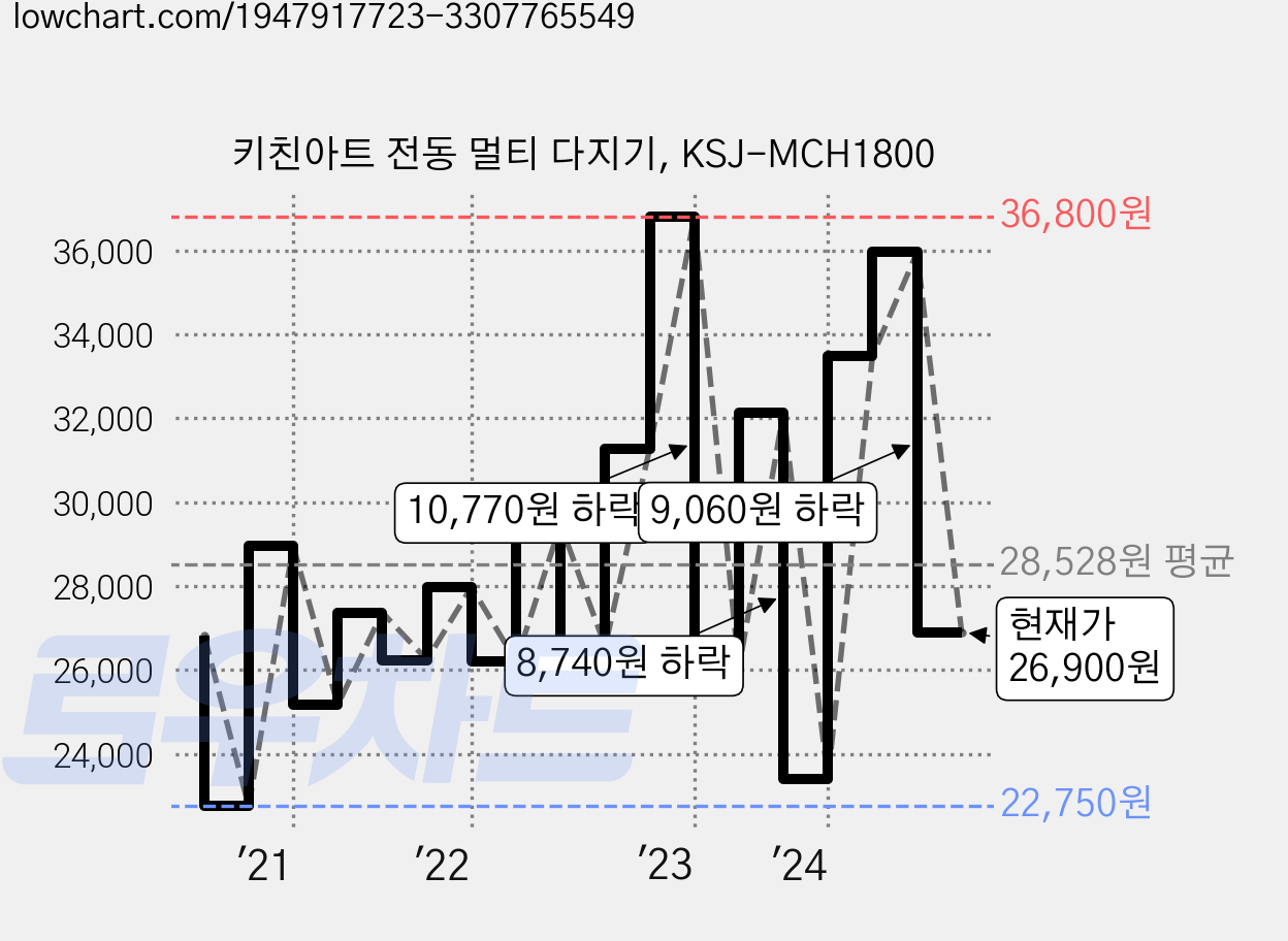 키친아트 전동 멀티 다지기, KSJ-MCH1800 가격 변동 차트, 현재가 26,900원, 관측 최저가 22,750원