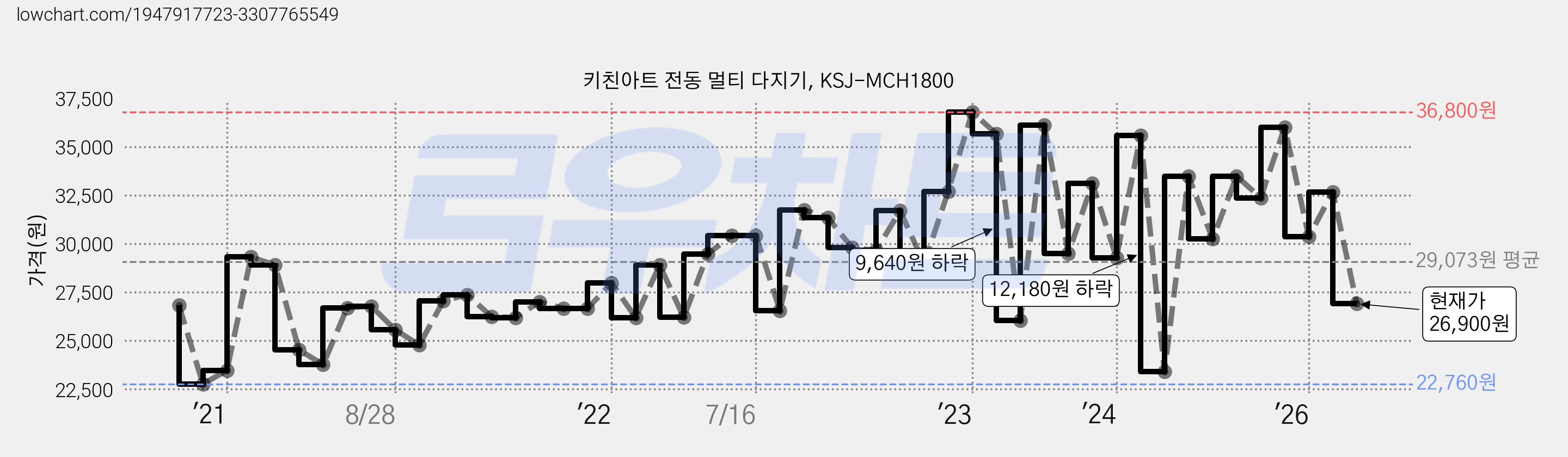 키친아트 전동 멀티 다지기, KSJ-MCH1800 가격 변동 차트, 현재가 26,900원, 관측 최저가 22,750원
