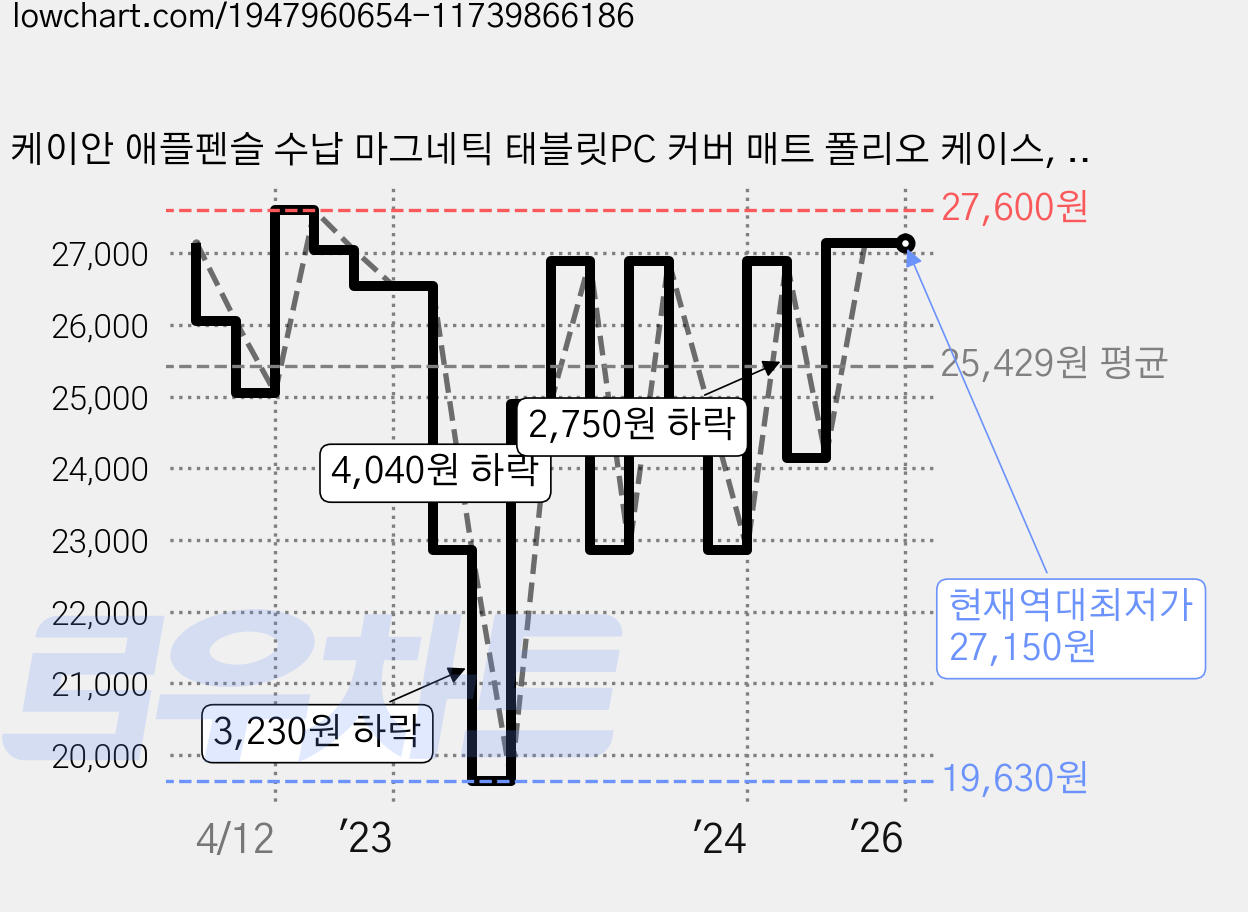 케이안 애플펜슬 수납 마그네틱 태블릿PC 커버 매트 폴리오 케이스, 베이비핑크 가격 변동 차트, 현재가 27,150원, 역대최저가