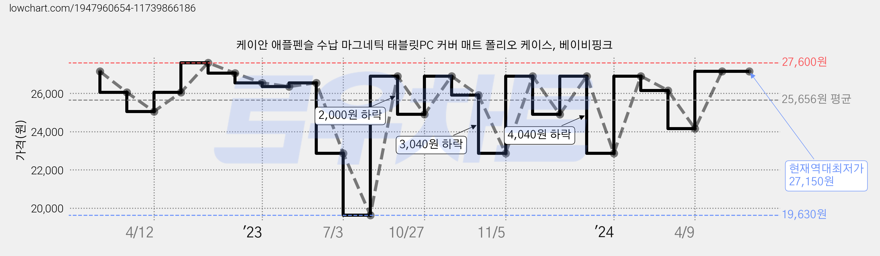 케이안 애플펜슬 수납 마그네틱 태블릿PC 커버 매트 폴리오 케이스, 베이비핑크 가격 변동 차트, 현재가 27,150원, 역대최저가