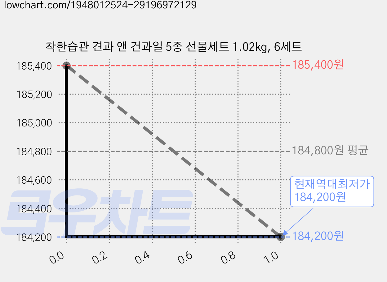 착한습관 견과 앤 건과일 5종 선물세트 1.02kg, 6세트 가격 변동 차트, 현재가 184,200원, 역대최저가