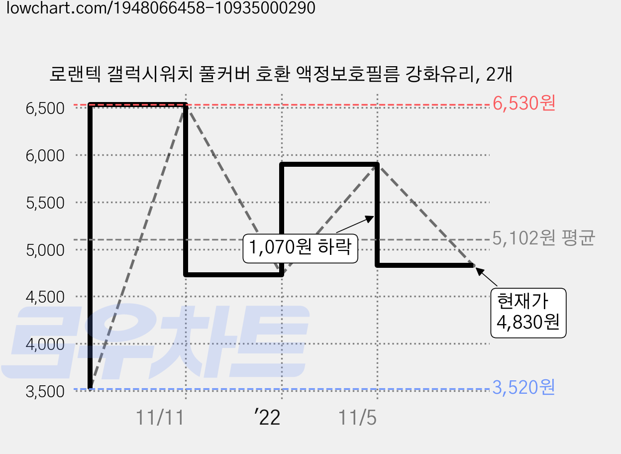 로랜텍 갤럭시워치 풀커버 호환 액정보호필름 강화유리, 2개 가격 변동 차트, 현재가 4,830원, 관측 최저가 3,520원