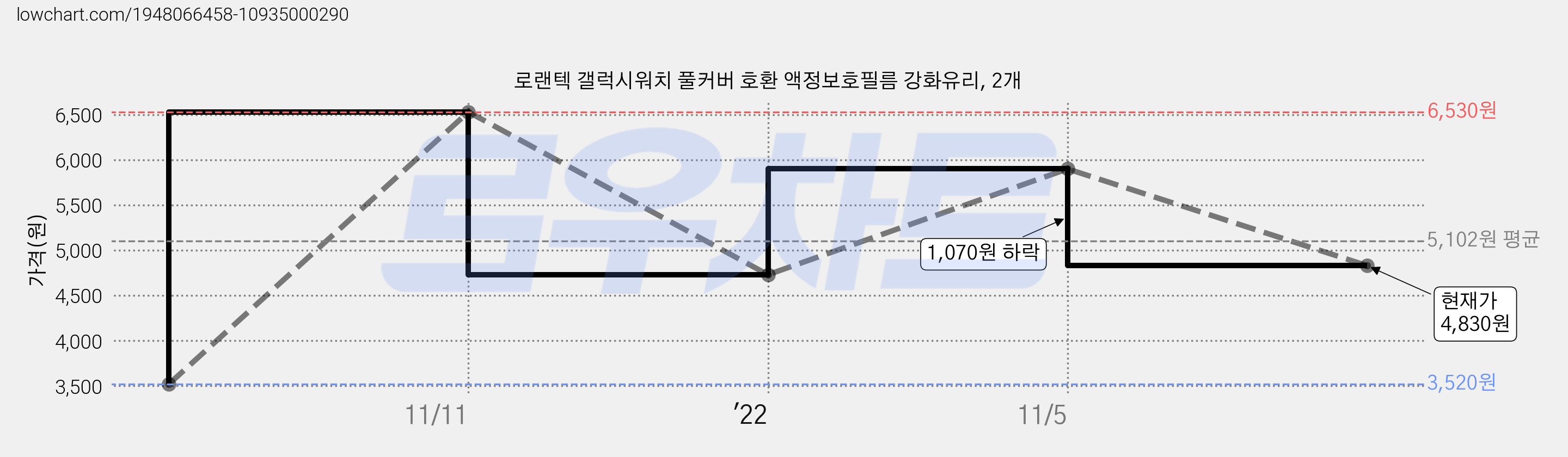 로랜텍 갤럭시워치 풀커버 호환 액정보호필름 강화유리, 2개 가격 변동 차트, 현재가 4,830원, 관측 최저가 3,520원