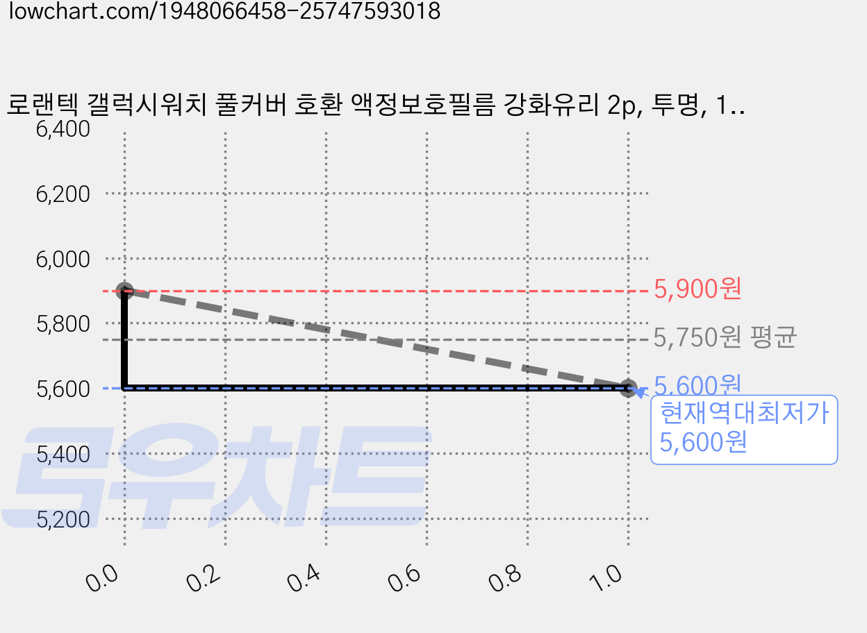로랜텍 갤럭시워치 풀커버 호환 액정보호필름 강화유리 2p, 투명, 1세트 가격 변동 차트, 현재가 5,600원, 역대최저가