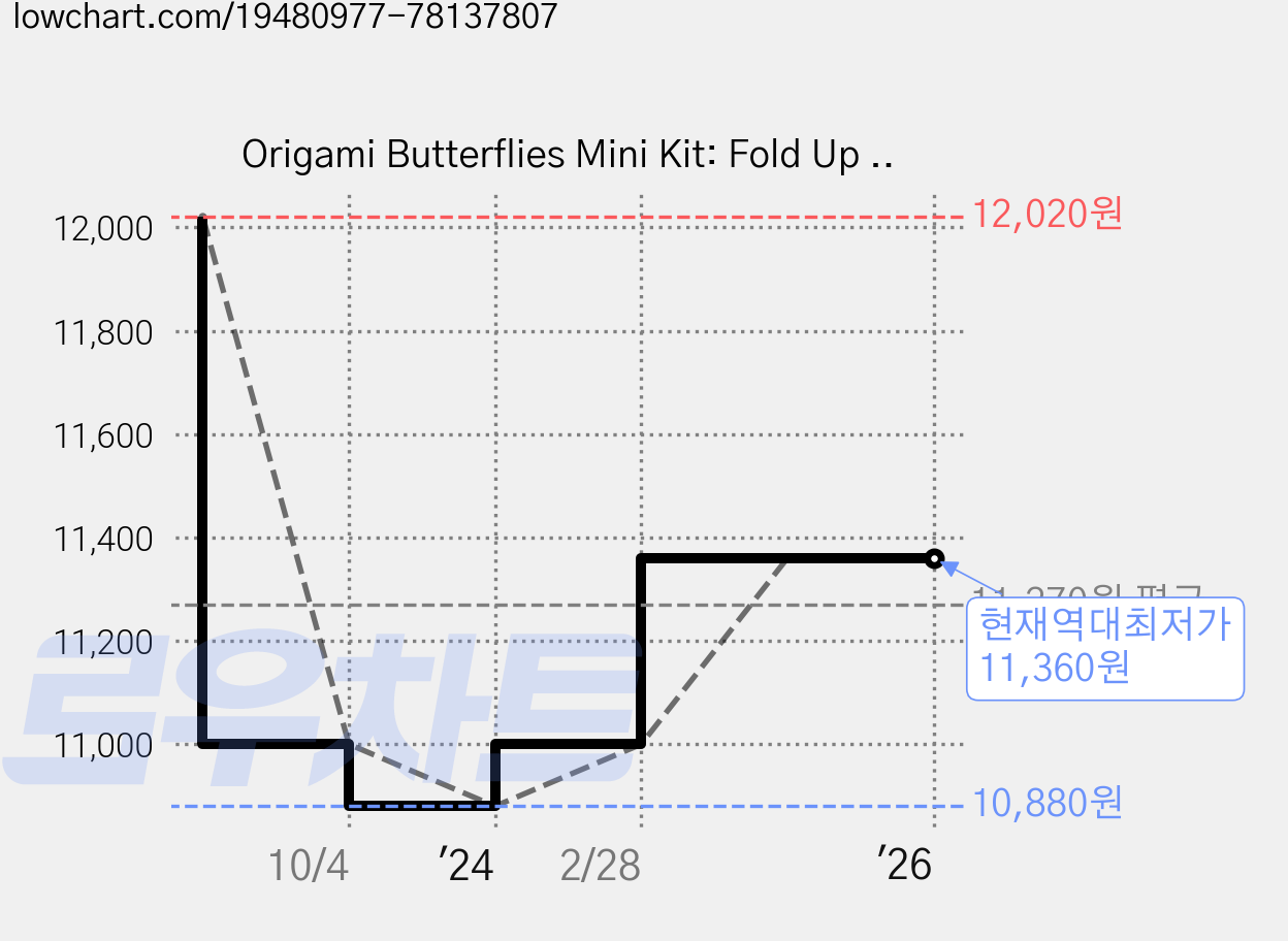 Origami Butterflies Mini Kit: Fold Up a Flutter of Gorgeous Paper Wings!, Tuttle Pub 가격 변동 차트, 현재가 11,360원, 역대최저가