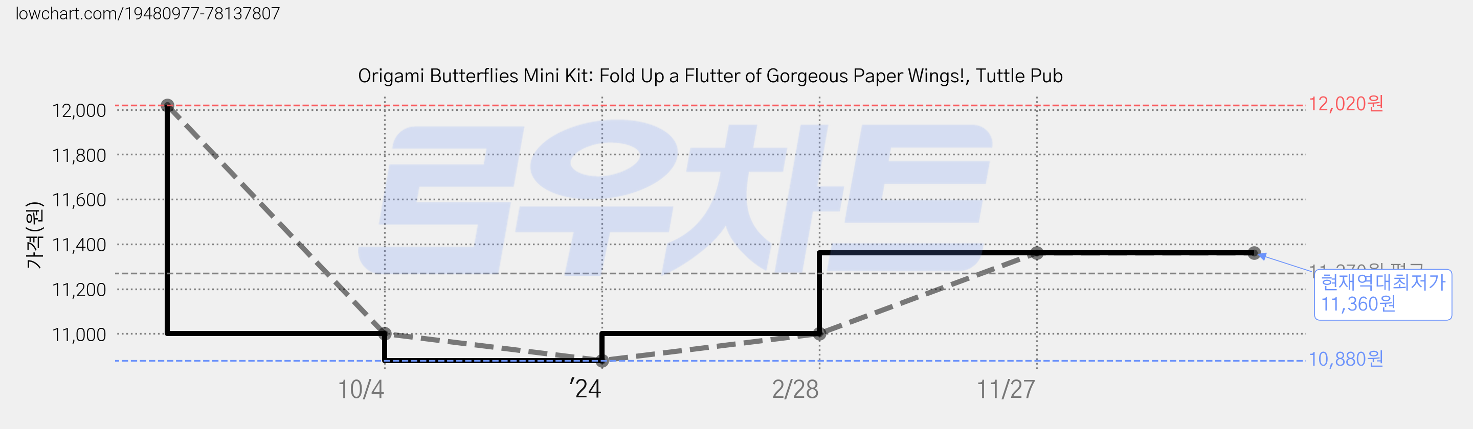 Origami Butterflies Mini Kit: Fold Up a Flutter of Gorgeous Paper Wings!, Tuttle Pub 가격 변동 차트, 현재가 11,360원, 역대최저가