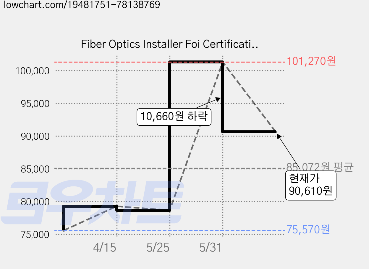 Fiber Optics Installer Foi Certification Exam Guide, Sybex Inc 가격 변동 차트, 현재가 90,610원, 관측 최저가 75,570원