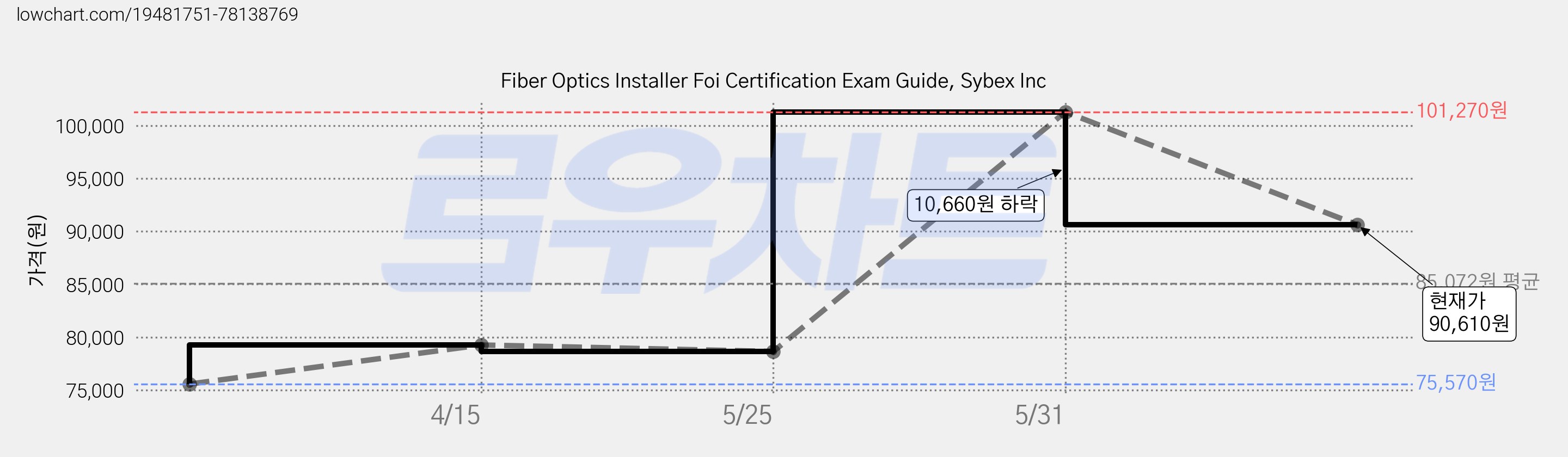 Fiber Optics Installer Foi Certification Exam Guide, Sybex Inc 가격 변동 차트, 현재가 90,610원, 관측 최저가 75,570원