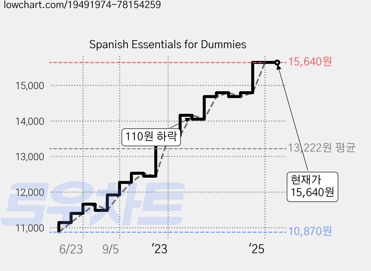 Spanish Essentials for Dummies 가격 변동 차트, 현재가 15,640원, 역대최저가