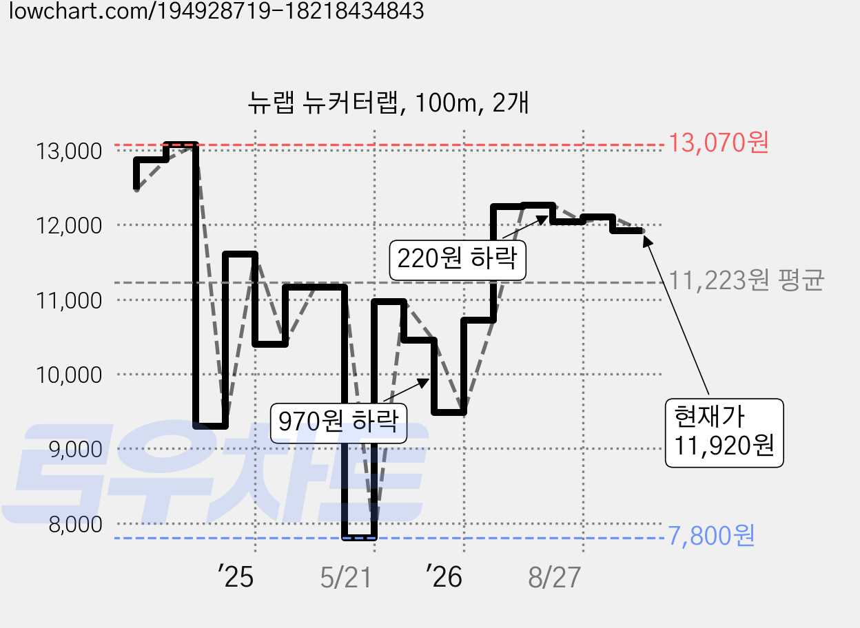 뉴랩 뉴커터랩, 100m, 2개 가격 변동 차트, 현재가 11,920원, 관측 최저가 7,800원